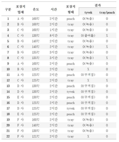 업체별 포장지 변형유무 test 결과