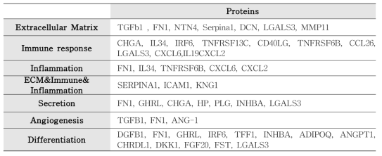 Protein array 분석을 통한 GO 분류