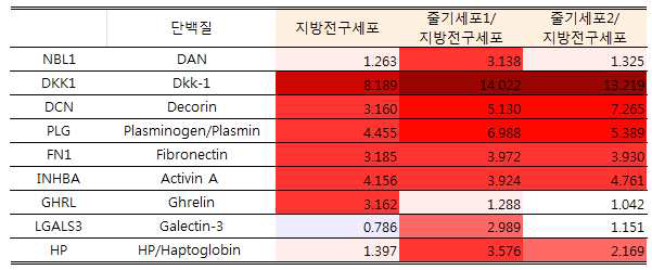 선정 후보 단백질