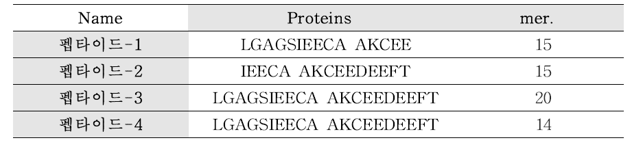 Plasminogen 내 효능 펩타이드 서열