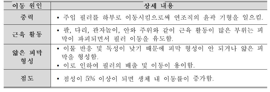 생체 내 이동 원인