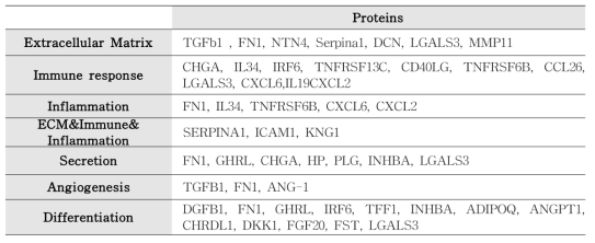 Protein array 분석을 통한 GO 분류