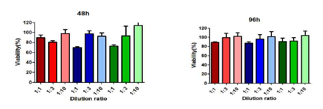 Poly(HEMA-Am) +OVEA 수화젤의 세포 독성 결과