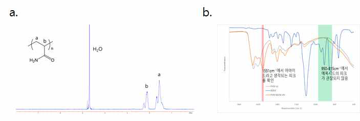 a. 1H NMR 측정(400MHz,D2O) b. Poly(Am)-BDDE 4%의 수화젤의 IR 분석