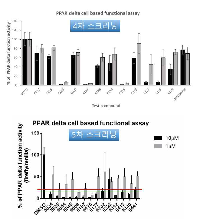 PPAR delta cell based functional assay법 활용한 antagonist 4-5차 screening
