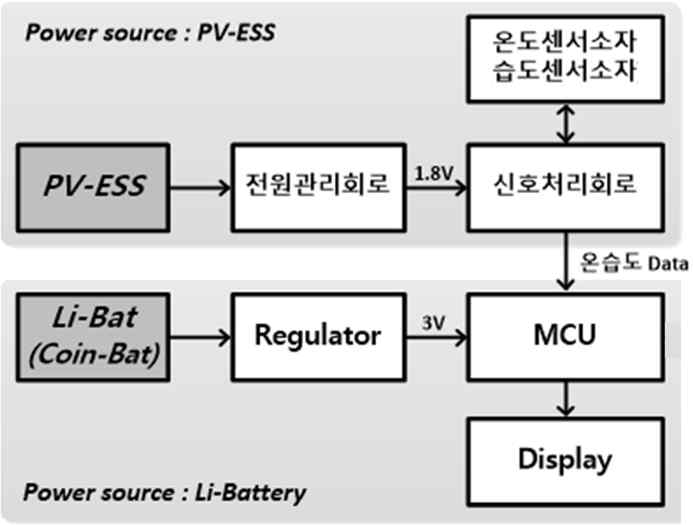 환경신호센서(온도, 습도센서) 모듈의 구조도