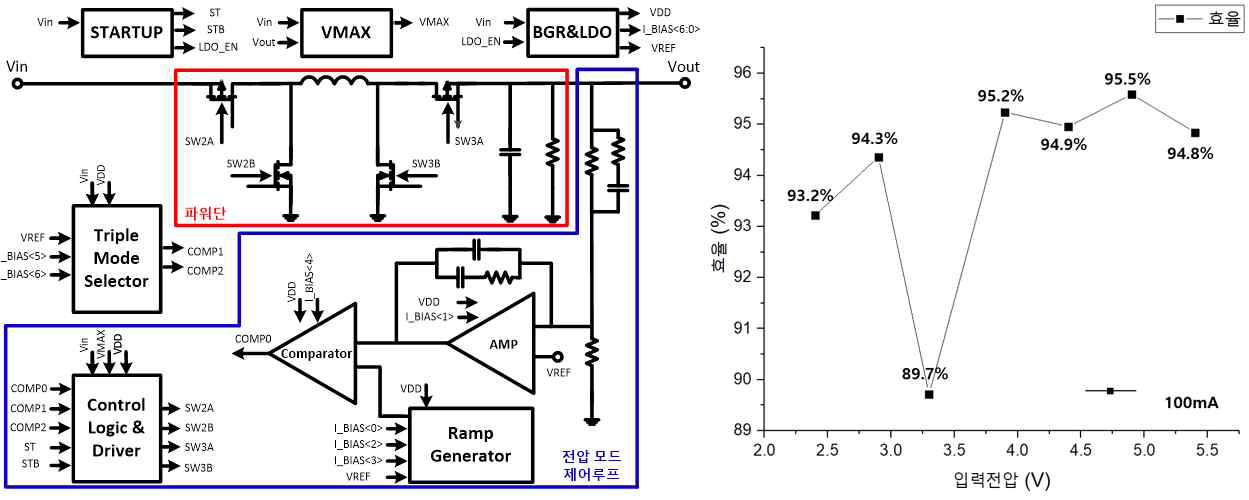 설계한 전압 모드 DC-DC 승강압 컨버터 구조도 및 전력변환효율