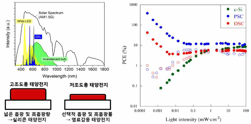 (좌) 조도 환경에 따른 광 스펙트럼 및 최적 태양전지 타입, (우) 조도 환경에 따른 종류 별 태양전지 효율