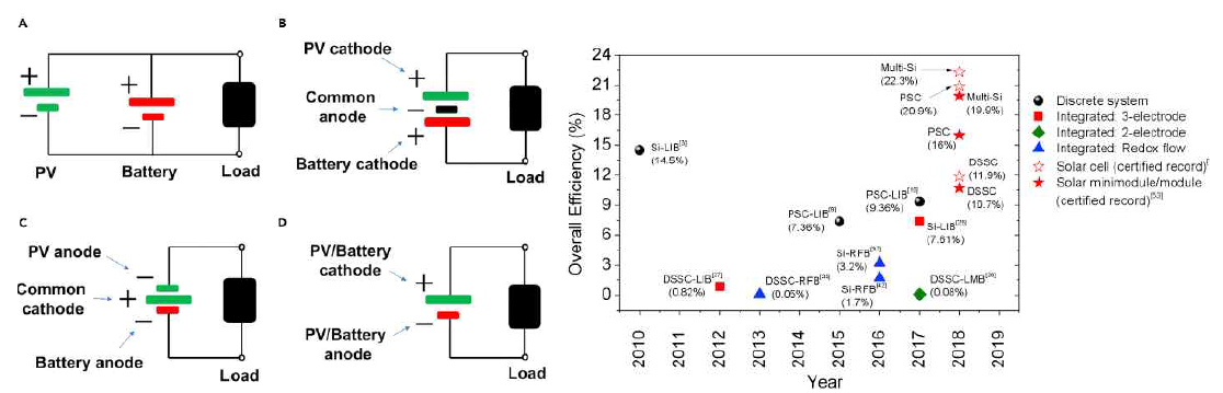 (좌) 태양전지-이차전지 일체화 전원의 종류를 회로화한 모식도 (우) 일체화 전원의 효율 수준