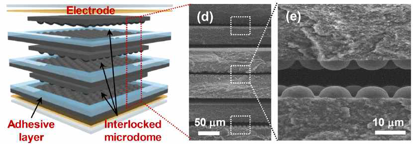 맞물려진 마이크로돔 멀티레이어 기반 강유전성 전자 피부