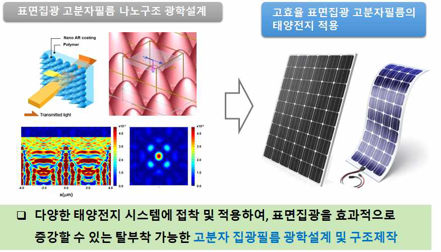 고분자 집광필름 광학설계 및 구조제작 모식도