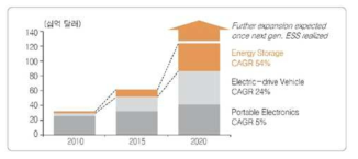 국외 신재생 에너지 저장 시스템 시장규모