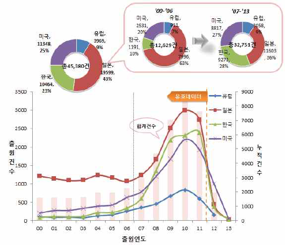 태양전지-이차전지 관련 특허의 연도별 추이