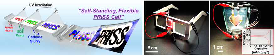 본 연구진이 보고한 사물일체형 프린터블 이차전지, (좌) 프린터블 이차전지 제조 과정 모식도, (우) 다양한 사물에 도입된 프린터블 이차전지. (출처: Nano Lett., 2015, 15, 5168-5177)