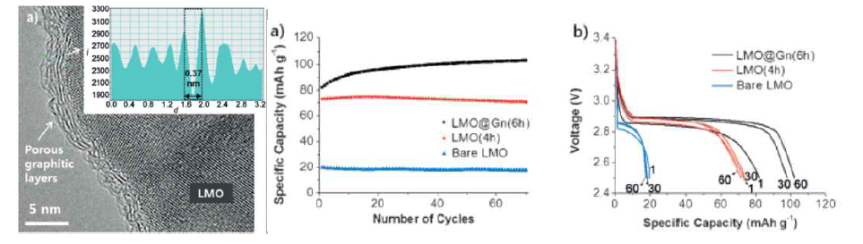 본 연구팀이 개발한 고용량 활물질. (출처: Angew. Chem. Int. Ed., 2014, 53, 5159-5163)