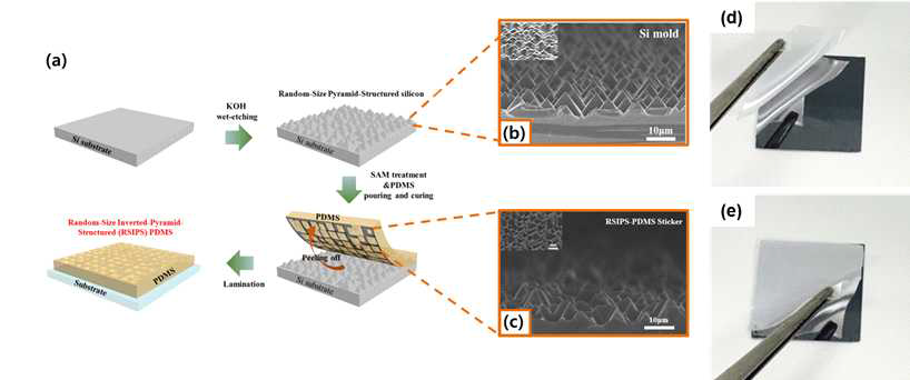 본 연구팀이 보고한 탈부착 가능한 표면집광 고분자필름의 (a) 제작공정, (b)와 (c) 소프트리소그래피 공정에 사용된 실리콘 몰드 표면 및 최종적으로 제작된 PDMS 고분자 필름의 표면 SEM 이미지, (d)와 (e) 제작된 표면집광 PDMS 고분자 필름의 실리콘 기판에 대한 부착 사진. (출처: ACS Appl. Mater. Interface, 2017, 9, 21276-21282.)