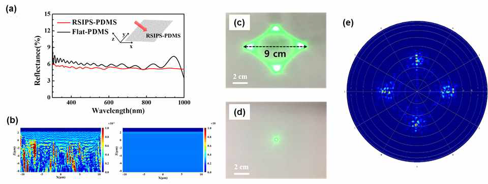 제작된 PDMS 표면집광 고분자 필름의 구조에 따른 a) 반사율 측정, b) FDTD 전산모사를 활용한 필름 내부에서의 광-에너지 확산전달 묘사, c)와 d) 레이저를 이용한 고분자 필름에 의한 빛의 확산 관찰, e) FDTD 전산모사에 의한 확산특성 묘사. (출처: ACS Appl. Mater. Interface, 2017, 9, 21276-21282.)