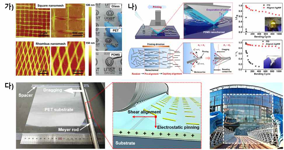 전도성 나노 소재 기반 신축성 및 유연성 투명전극 제조 기술. (가) 탄소나노튜브 기반 나노메쉬 구조의 신축성 투명전극 (J. Mater. Chem. C, 2015, 3, 2319-2325), (나) Capillary 프린팅 기술을 이용한 은 나노와이어 기반 유연성 투명 전극 (Nano Lett., 2015, 15, 7933-7942), (다) 바코팅 기술을 이용한 은 나노와이어 기반의 대면적 투명전극. (ACS Nano, 2017, 11, 4346-4357)