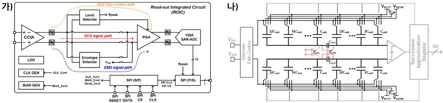 복합 생체 신호처리회로 및 저전력 고해상도 ADC 설계. (가) 심전도/근전도 신호처리 집적회로 블록 다이어그램 (Sensors, 2017), (나) 저전력 고해상도의 SAR ADC 설계도면. (Sensors, 2017)