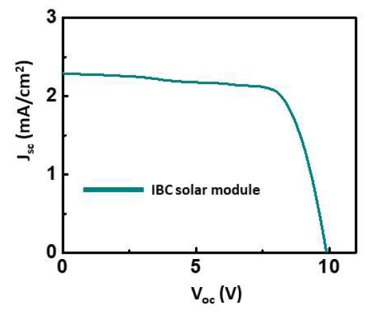IBC 결정질 실리콘 태양전지 모듈을 측정한 I-V 곡선