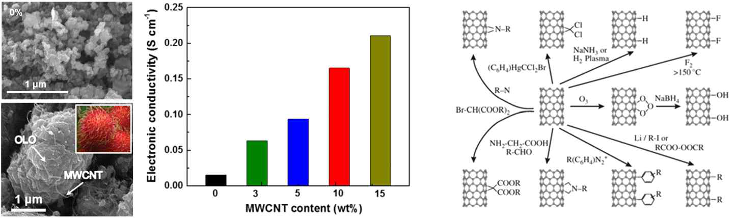 전자전도 향상을 위한 도전성 소재 개발 연구 (좌) 탄소 소재를 이용한 활물질/도전성 소재 복합체. (출처: Adv. Energy Mater., 2017, 1701099), (우) 카본나노튜브 표면 개질