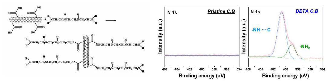 (좌) 카본나노튜브 표면 아민기 도입 모식도 (출처: Carbon, 2006, 44, 768), (우) 아민기가 도입 여부에 따른 카본 블랙의 XPS 분석 결과