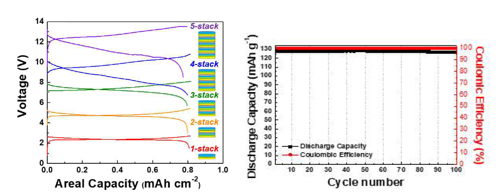 (좌) 적층 구조의 프린터블 이차전지의 충전/방전 그래프 및 (우) 용량 보존율
