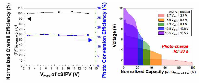 전압 다양화에 따른 태양전지-이차전지 전원의 (좌) 효율, (우) 광충전/방전 그래프