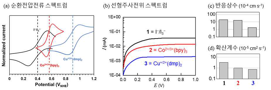 본 연구에서 사용된 광전극 레독스 활물질의 (a) 순환전압전류 스펙트럼, (b) 선형주사전위 스펙트럼, (c) 반응상수, (d) 확산계수