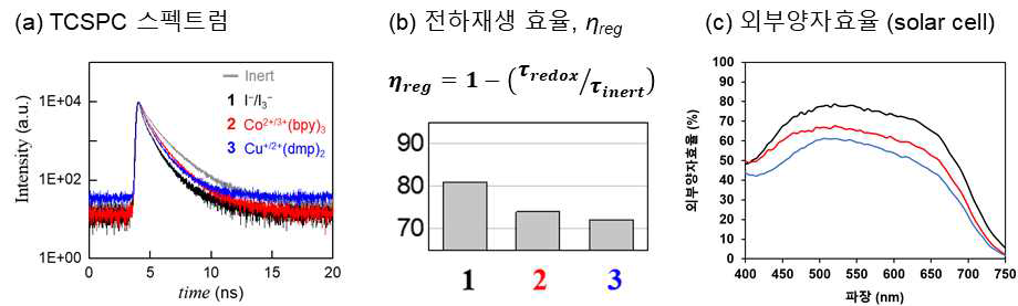 광전극 활물질에 따른 (a) TCSPC 스펙트럼, (b) 전하재생 효율 경향, (c) 외부양자효율; *τredox: 광전극 활물질이 존재할 때의 광전극 내 여기자 수명, τinert: 비활성 전해질일 때의 광전극 내 여기자 수명