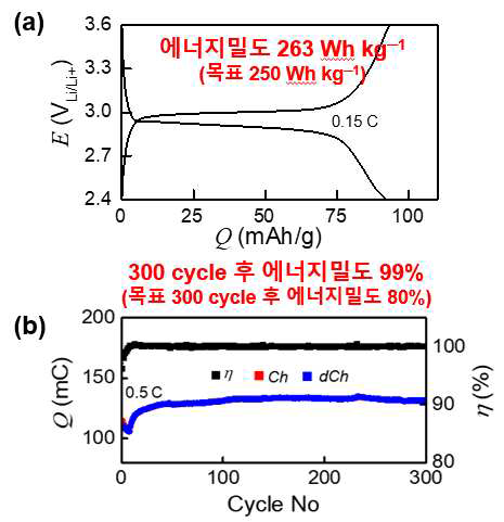 LMO@Gn 기반 half cell로부터 얻은 (a) 충⦁방전 곡선 및 (b) 사이클 수명 특성; 모든 측정은 half cell에서 진행