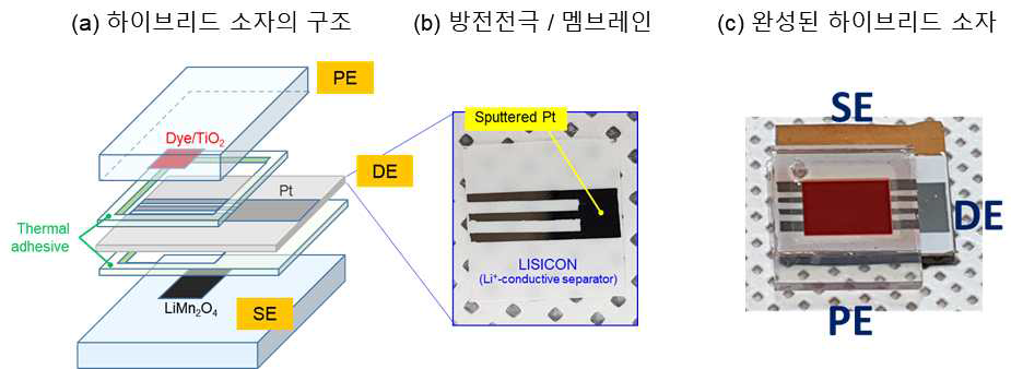 자가충전 광화학 전원 소자의 3 전극 구조, (b) 백금을 도포하여 방전전극을 형성한 리튬 이온 선택적 멤브레인, (c) 완성된 하이브리드 소자