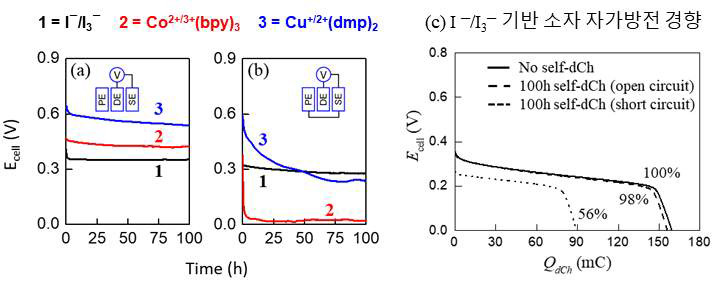 시간에 따른 광화학 전원 소자의 출력전압 변화; (a) 광전극-저장전극 개방 모드, (b) 광전극-저장전극 단락 모드, (c) I−/I3− 기반 소자의 자가방전 경향