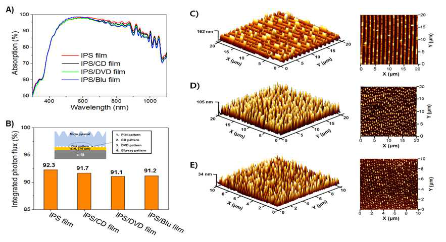 (상부) 마이크로 패턴 및 (하부) 나노 패턴이 융합된 표면집광 고분자필름의 표면집광 특성에 대한 FDTD 광학 전산모사 및 하부 표면구조에 대한 AFM 분석