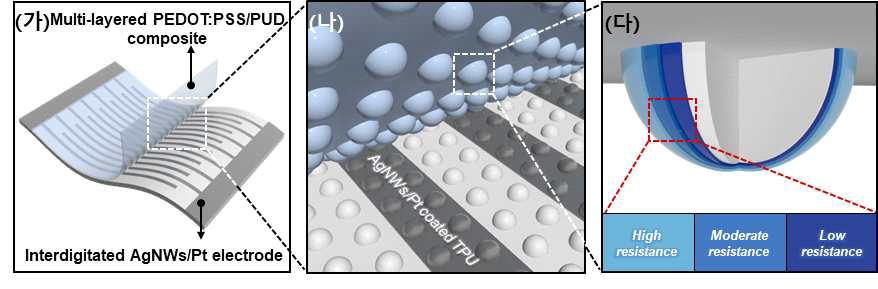 계층 구조 및 전도도 조절 압저항 소재 기반의 촉각 센서 모식도
