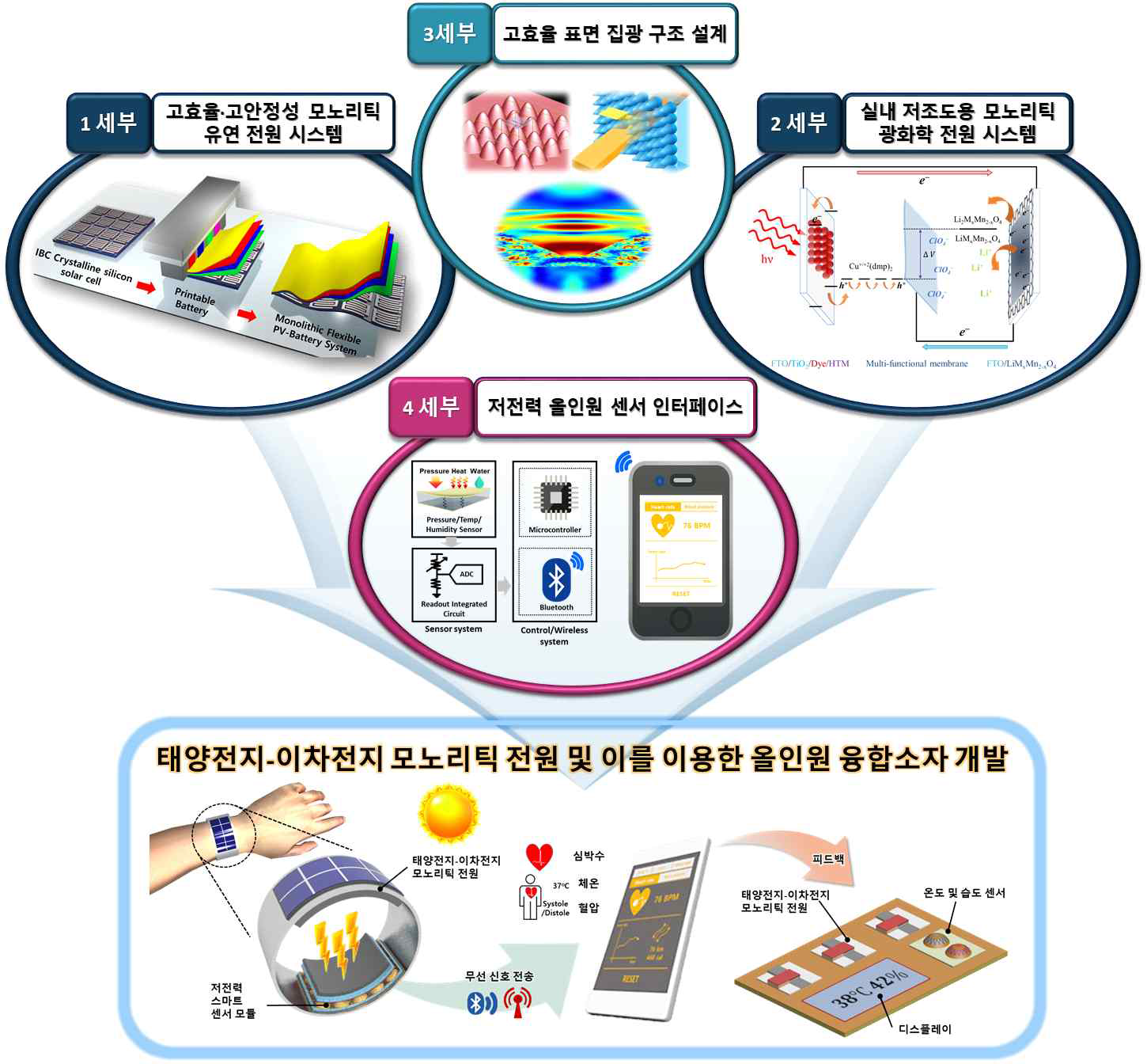 본 과제에서 제안한 태양전지-이차전지 모노리틱 전원 및 이를 이용한 올인원융합소자개요