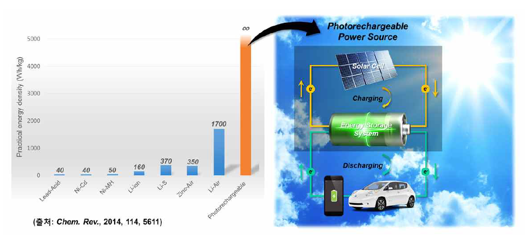 여러 종류 이차전지들의 실제 에너지 밀도 비교 및 지속적인 전력 공급이 가능한 태양전지-이차전지 융합 전원 시스템 개념도