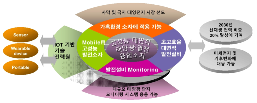 고성능 대면적 태양광·열전 융합소자 활용 방안