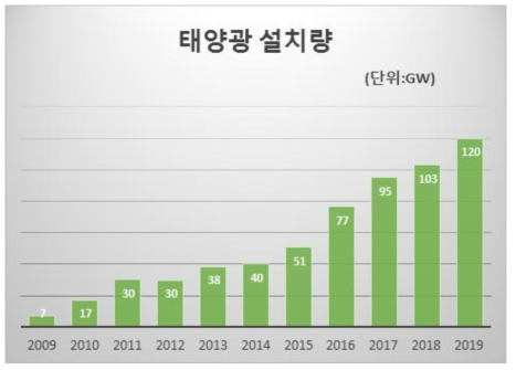 연도별 전세계 태양광 설치량