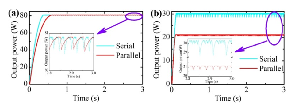 (a) G=1,000 W·m-2, ΔT=55K 그리고 (b) G = 1,000 W·m-2, ΔT=11K에서의 직렬연결, 그리고 병렬연결 융합 발전 소자의 시간에 따른 전력 출력 측정 결과