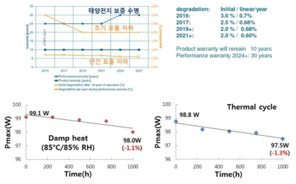 실리콘 태양전지 신뢰성 데이터