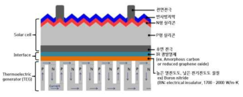 Interface를 포함한 융합소자 개발 개략도