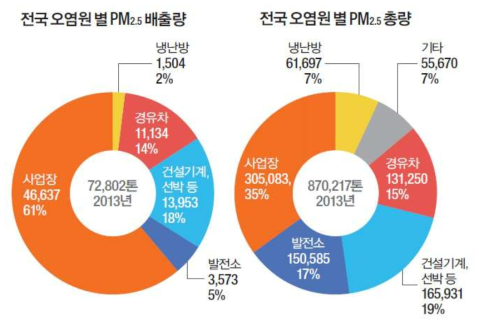 2016년 현재 전국 오염원별 PM2.5 배출량 및 총량 출처: 전기저널