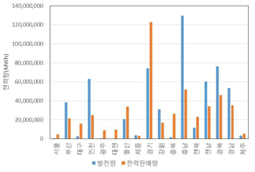 2018년도 지역별 발전량 및 전력판매량