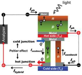 태양전지·열전 융합소자 회로도