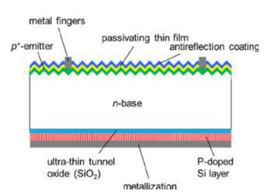 Fraunhofer ISE의 TOPCon 태양전지 구조