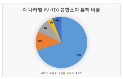 각 나라별 융합소자 특허비율