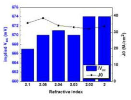 refractive index에 따른 개방전압