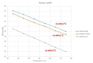 태양전지의 주요 파라메터 별 온도의 영향성 평가 PC1D 시뮬레이션 결과
