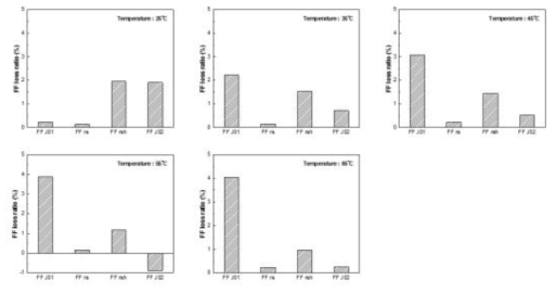 온도에 따른 FF 정량분석